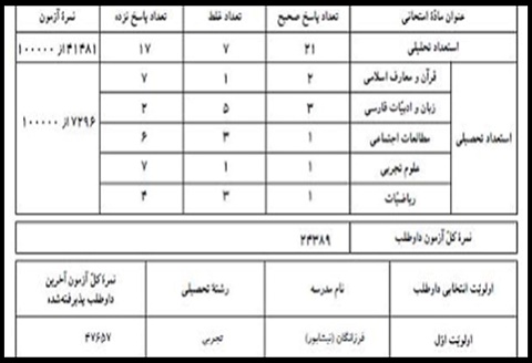 نتایج آزمون پایش سمپاد