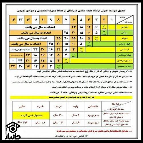 تاثیر مدرک تحصیلی در ارتقا شغلی